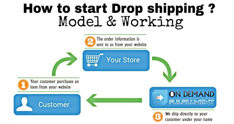 Drop shipping | Meaning, Model,Working, How to start